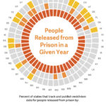 Nearly every state now tracks and publishes at least one measure of recidivism for people exiting prison, but few states track and publish across multiple measures.
