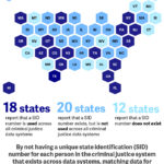 Most states report not using a common ID number across criminal justice data systems, which limits their ability to conduct timely measures of recidivism.