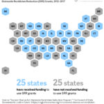 Half of states have committed to reducing recidivism through Statewide Recidivism Reduction grants.