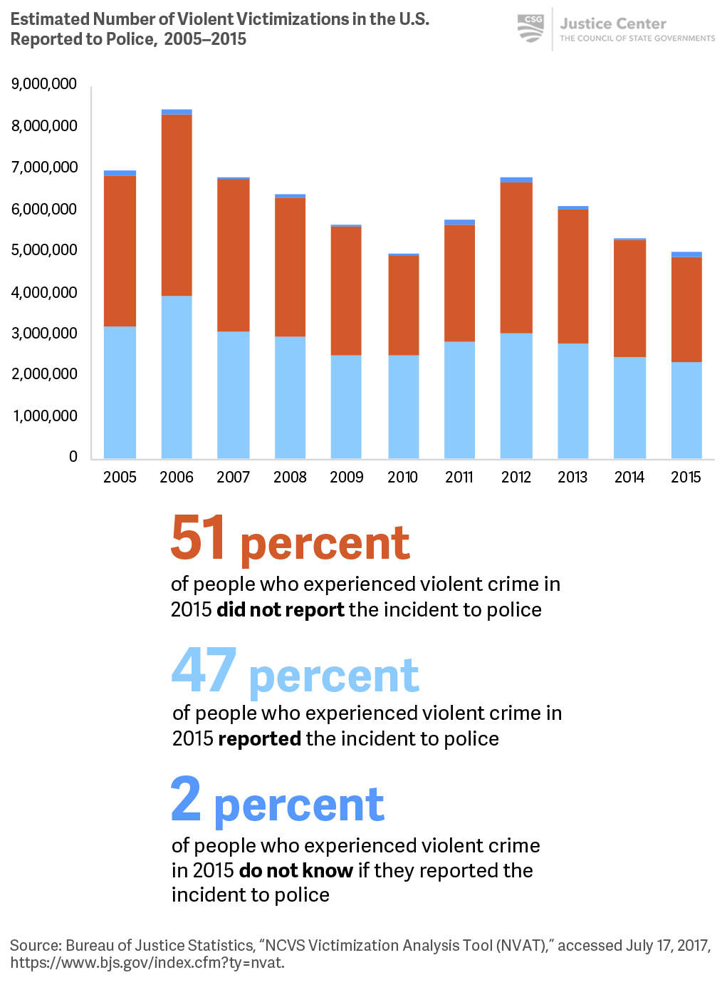 More than half of people who experience violent crime do not report these incidents to police.