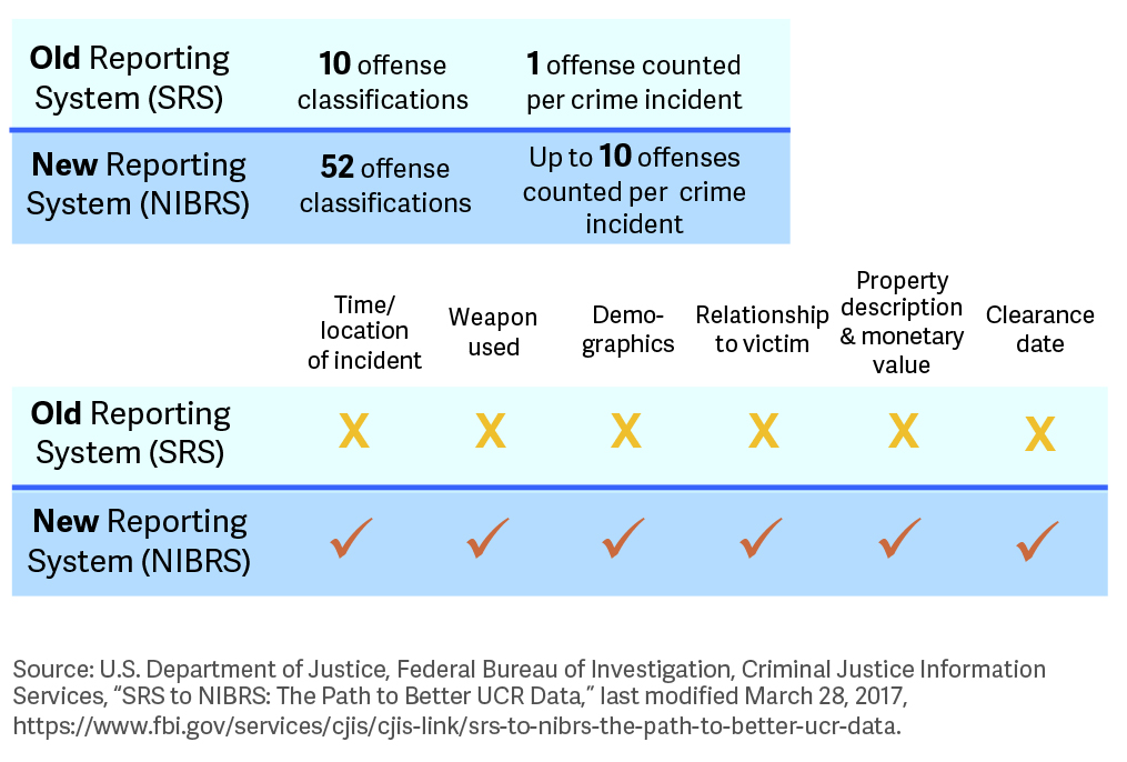 Transitioning to the National Incident-Based Reporting System (NIBRS) from the Summary Reporting System (SRS) can help enhance crime and arrest reporting.