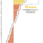 Changes in pretrial incarceration rates vary widely across states.