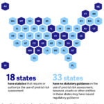 18 states have passed legislation to require or authorize the use of pretrial risk assessment.