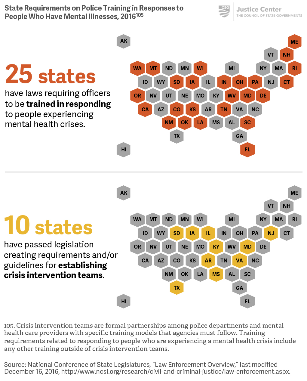 Some states support or require specialized training for police officers to improve interactions between officers and people experiencing mental health crises.