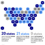 Only 20 states report using CCP in probation officer performance evaluations, which can help ensure that staff adopt these practices and that the use of CCP is considered when promoting staff.