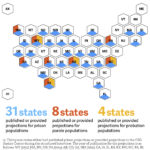 The majority of states use projections to anticipate changes in prison populations, but few states use projections for parole or probation populations. Not all states publish their projections.