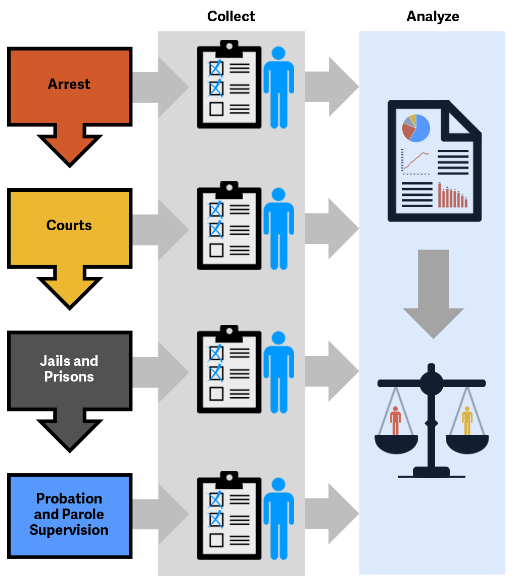 Demographic information can be collected at each stage of the criminal justice system and is critical to ensuring that people are treated fairly under the law.