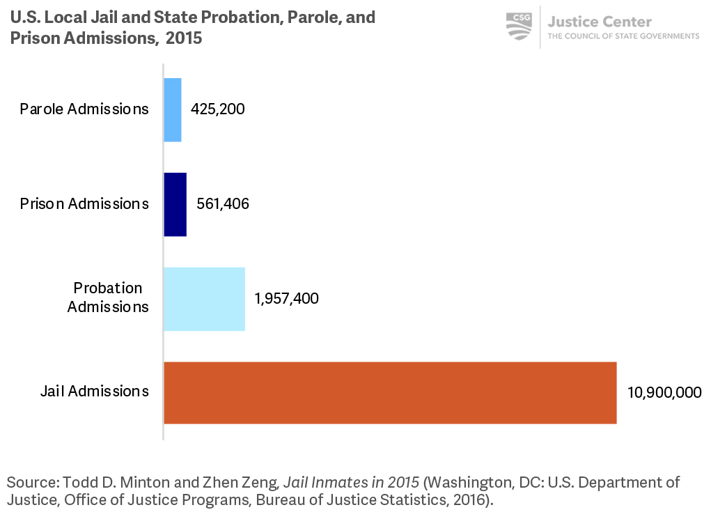 The number of people admitted to jail each year is far greater than the number of people admitted to prison or the number that start probation or parole supervision.