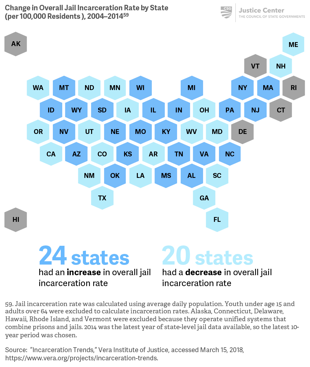 The overall jail incarceration rate has increased in 24 states and fallen in 20 states in recent years.