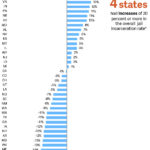 Changes in overall jail incarceration rates vary widely across states.
