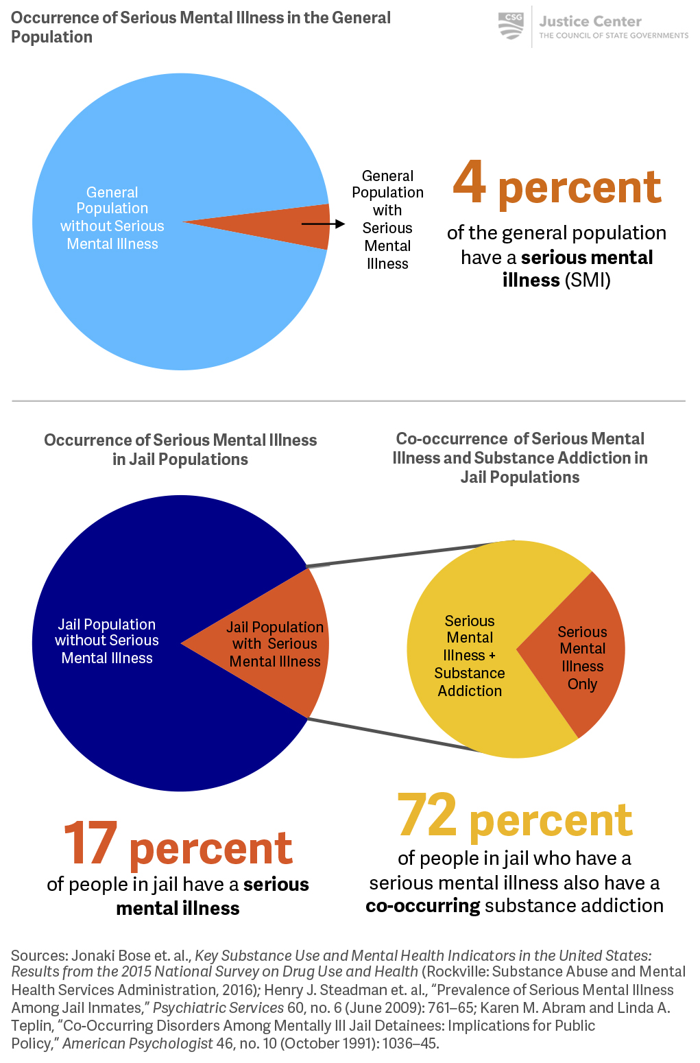 > While the proportion of people in jail who have a serious mental illness is greater than for the general public, few jurisdictions know how many people in jail have behavioral health needs.