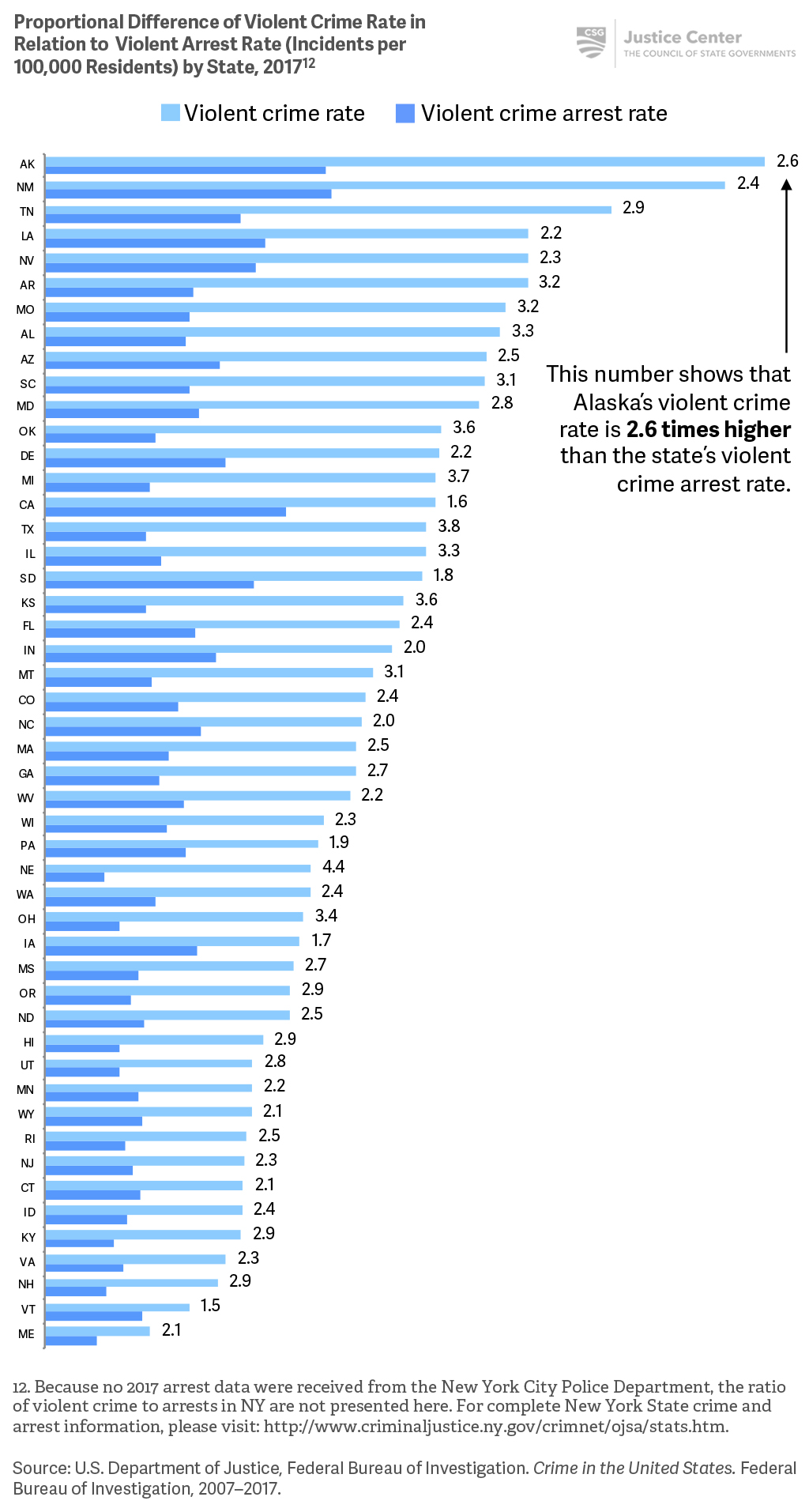 In 12 states, violent crime rates are at least three times higher than arrest rates for violent crime.