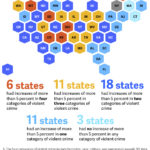While only 19 states had increases in the rate of violent crime during the last decade, 46 states had increases of more than 5 percent in at least one of the four categories of violent crime.