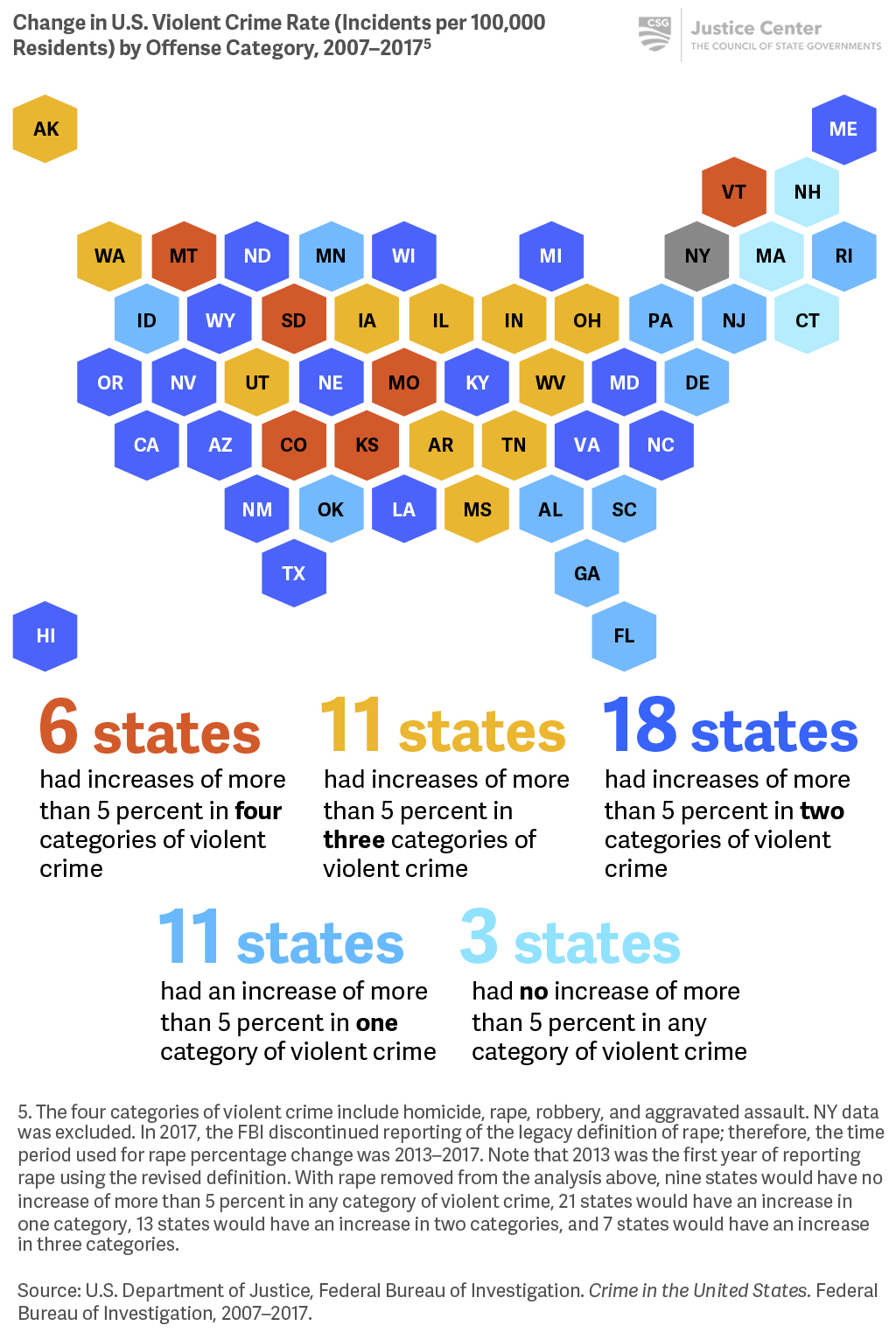 While only 19 states had increases in the rate of violent crime during the last decade, 46 states had increases of more than 5 percent in at least one of the four categories of violent crime.