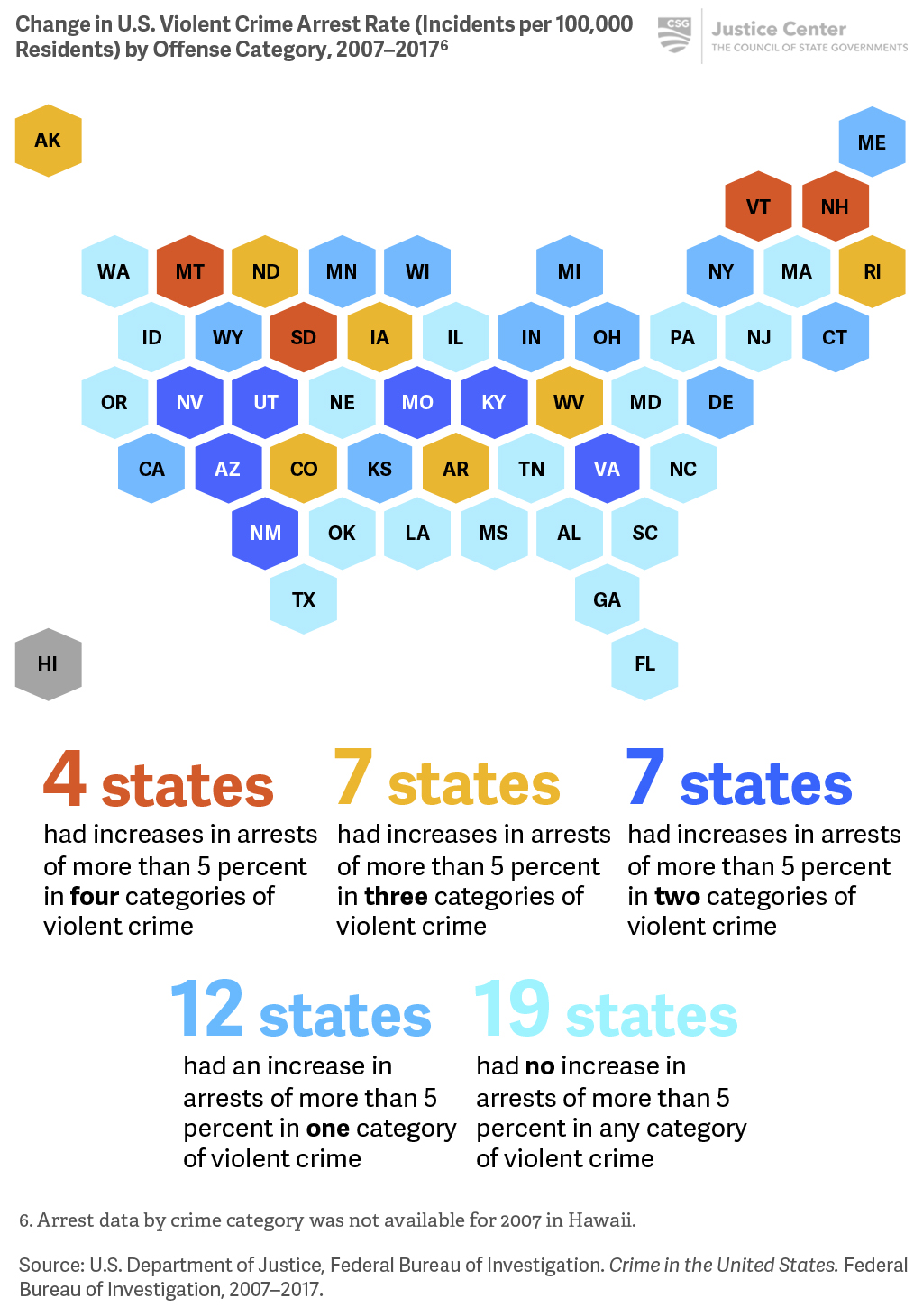 While arrests for violent crime increased in only 17 states in the past decade, 30 states saw arrests increase more than 5 percent in at least one of four categories of violent crime offenses.