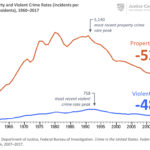 National property and violent crime rates have dropped 50 percent since their peak.