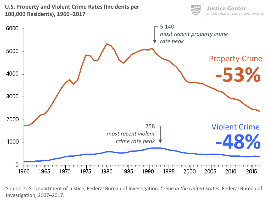 Examine Crime Arrest And Victimization Data 50 State Report 6665