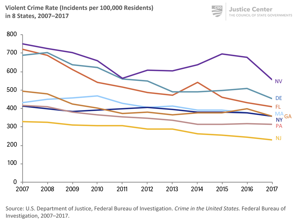 In 2017, the violent crime rate was at a 10-year low in 8 states.