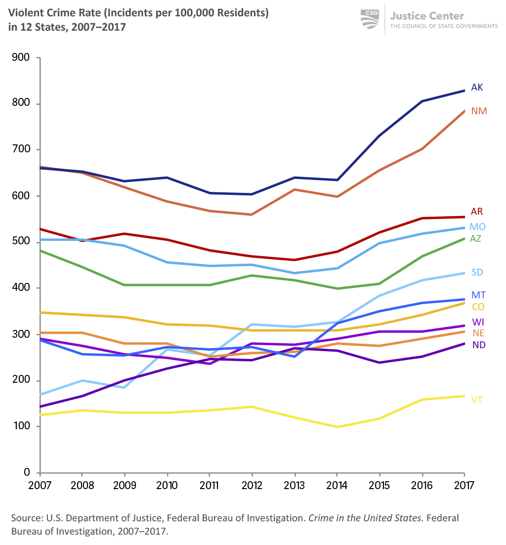 In 2017, the violent crime rate was at a 10-year high in 12 states.