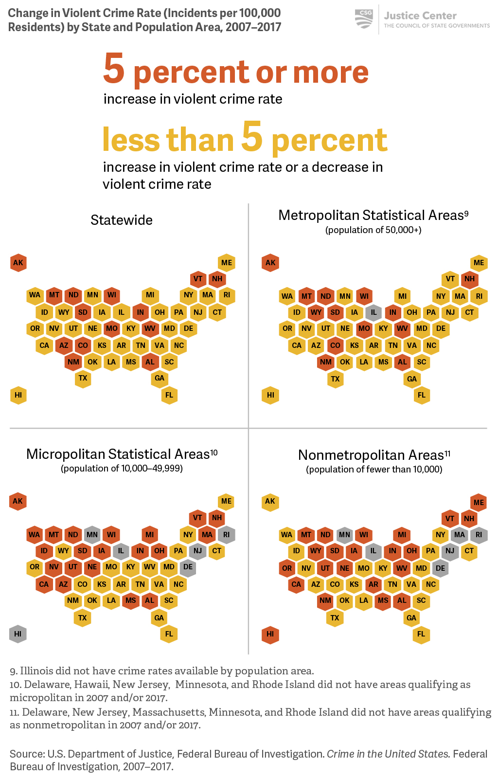 In 16 states, violent crime rates decreased overall, but increased in areas with fewer than 50,000 people.