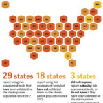 Only about half of states that use risk assessments for parole populations report validating the tools on their populations within the last five years.